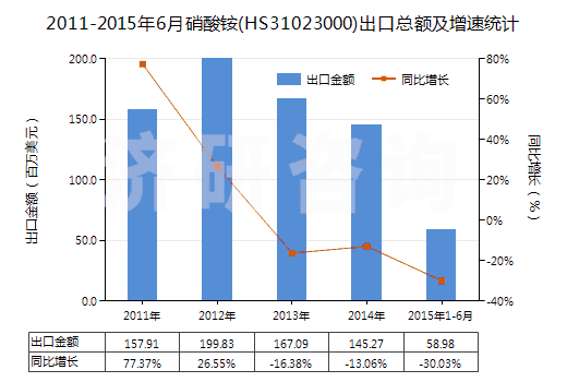 2011-2015年6月硝酸銨(HS31023000)出口總額及增速統(tǒng)計